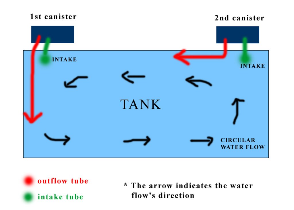 Aquarium Water Circulation